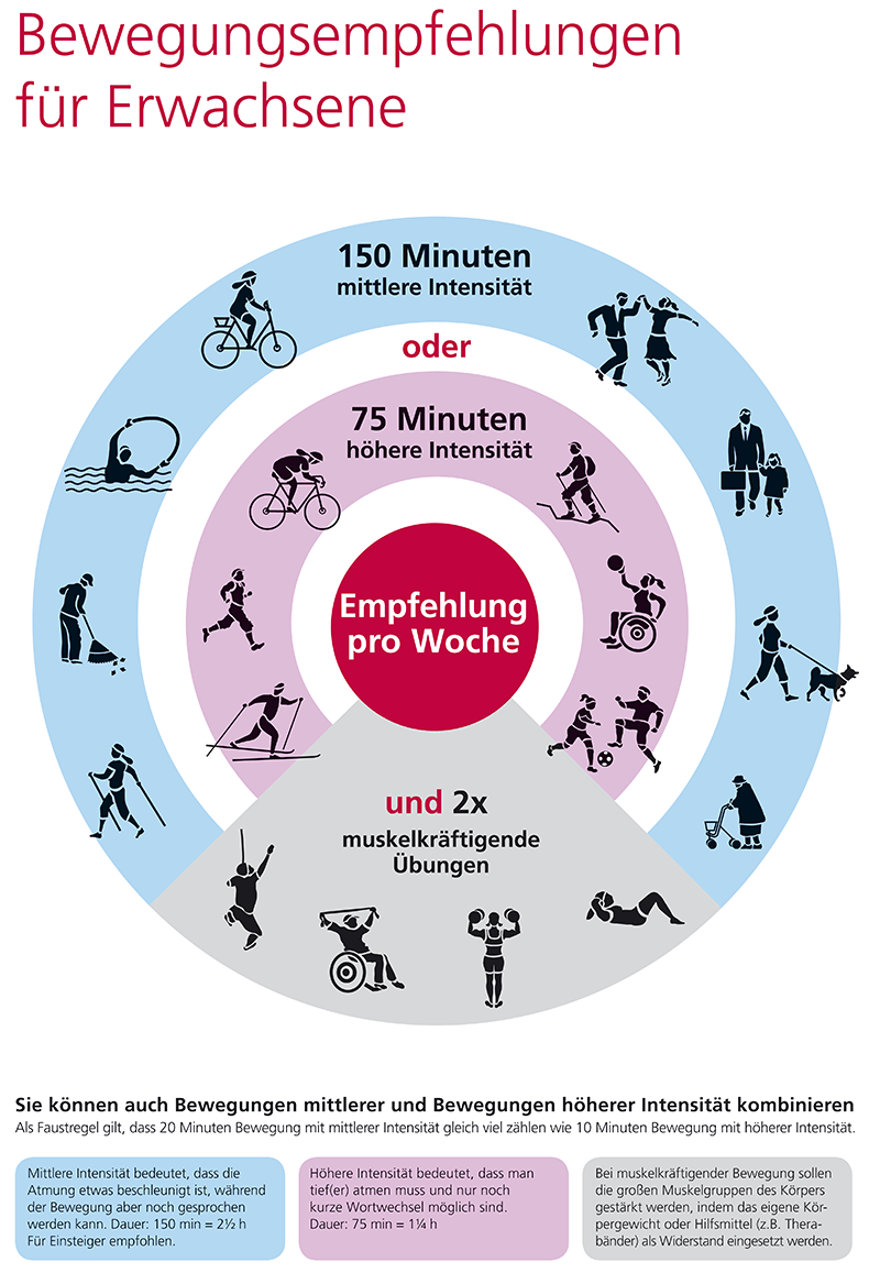 Österreichische Empfehlungen für gesundheitswirksame Bewegung